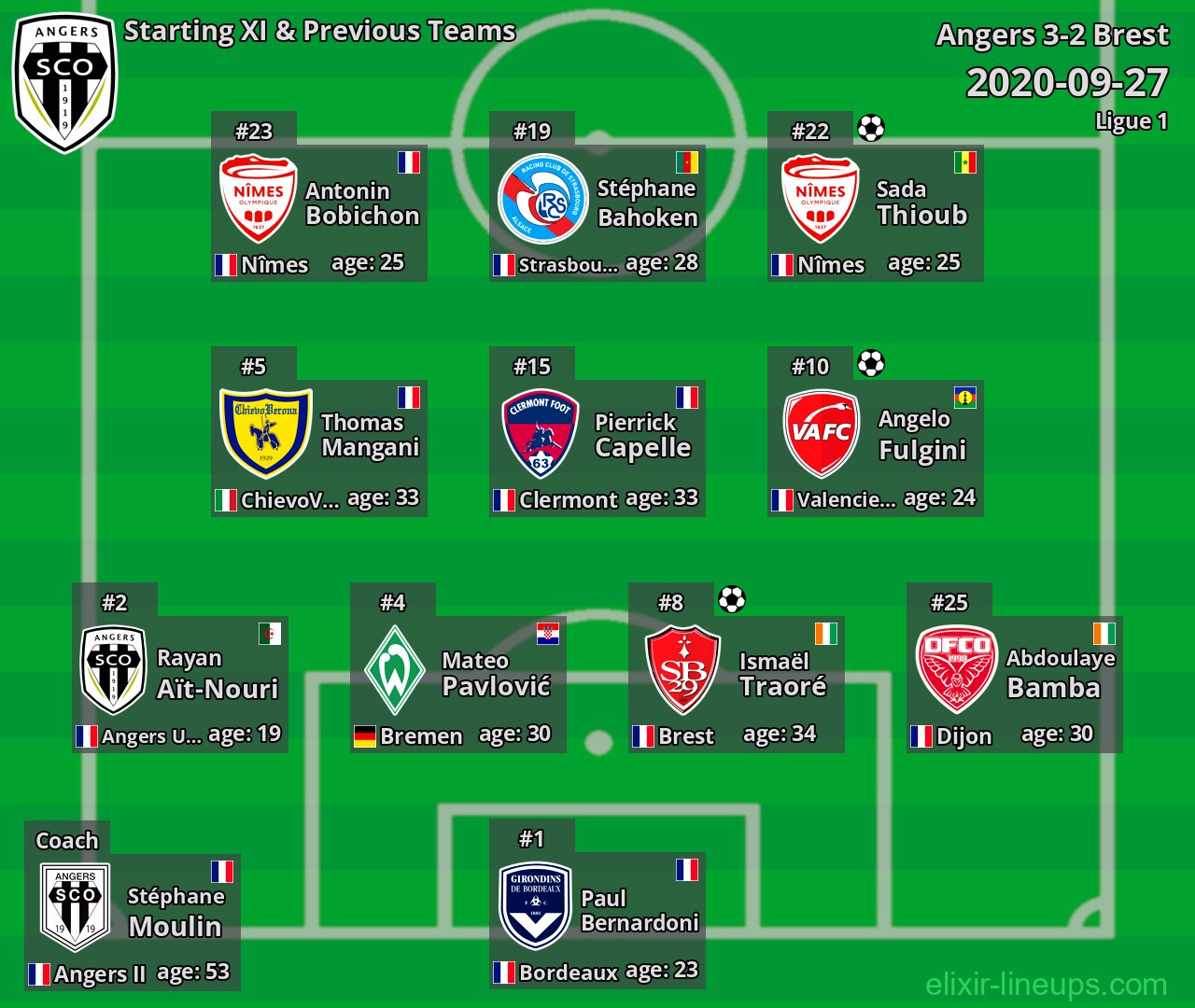 Angers Starting XI & Previous Teams 2020-09-27