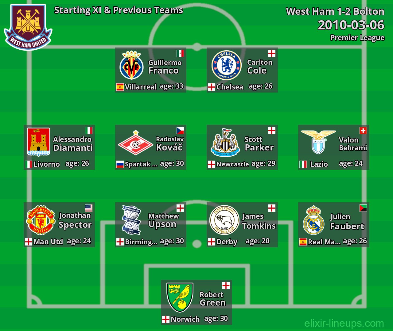 West Ham Starting XI & Previous Teams 2010-03-06
