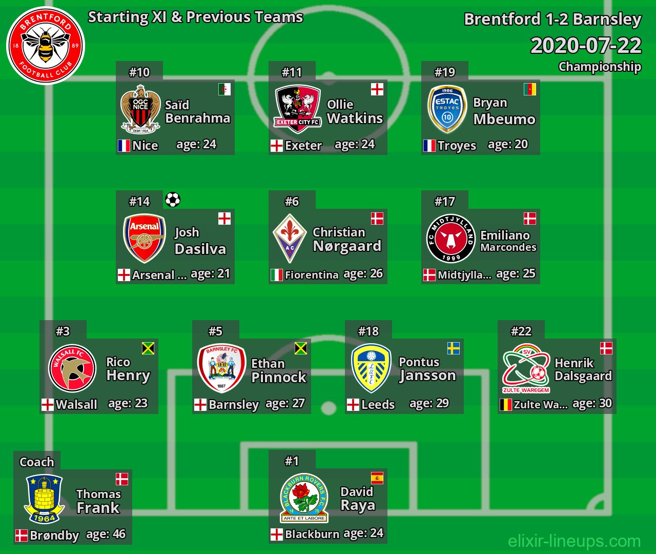 Brentford Starting XI & Previous Teams 2020-07-22