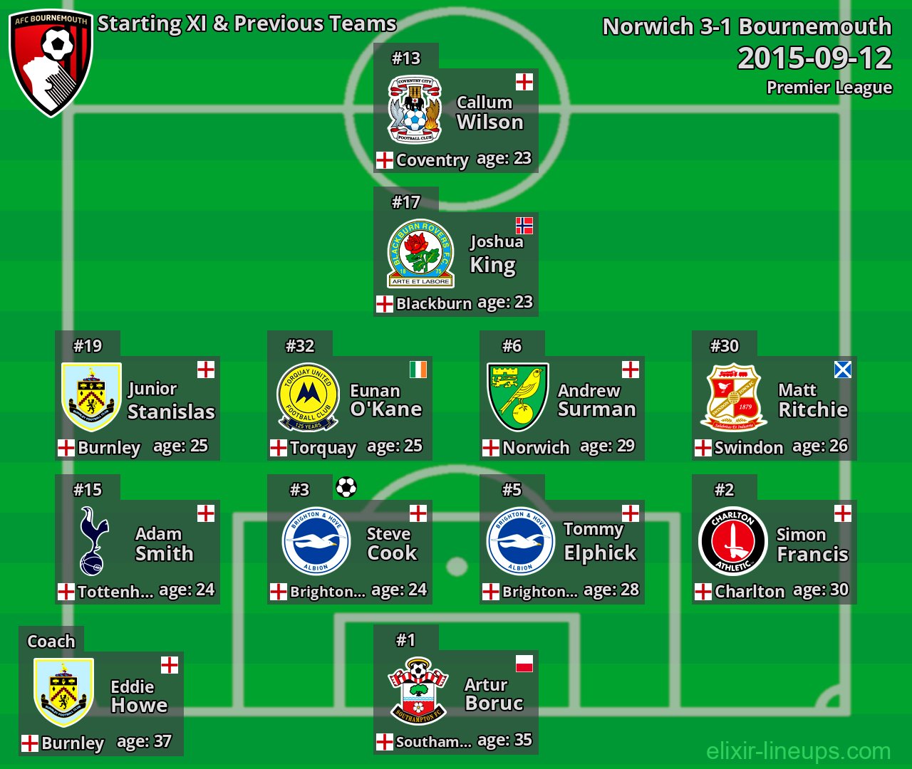 Bournemouth Starting XI & Previous Teams 2015-09-12
