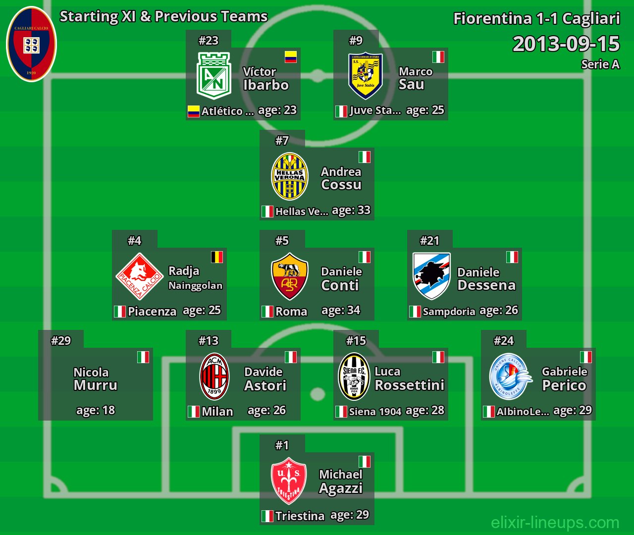 Cagliari Starting XI & Previous Teams 2013-09-15