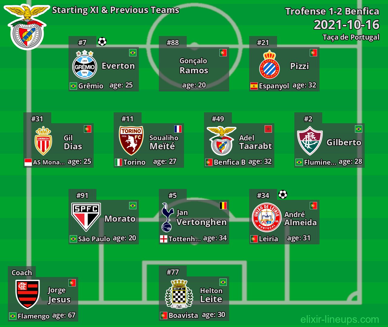 Benfica Starting XI & Previous Teams 2021-10-16