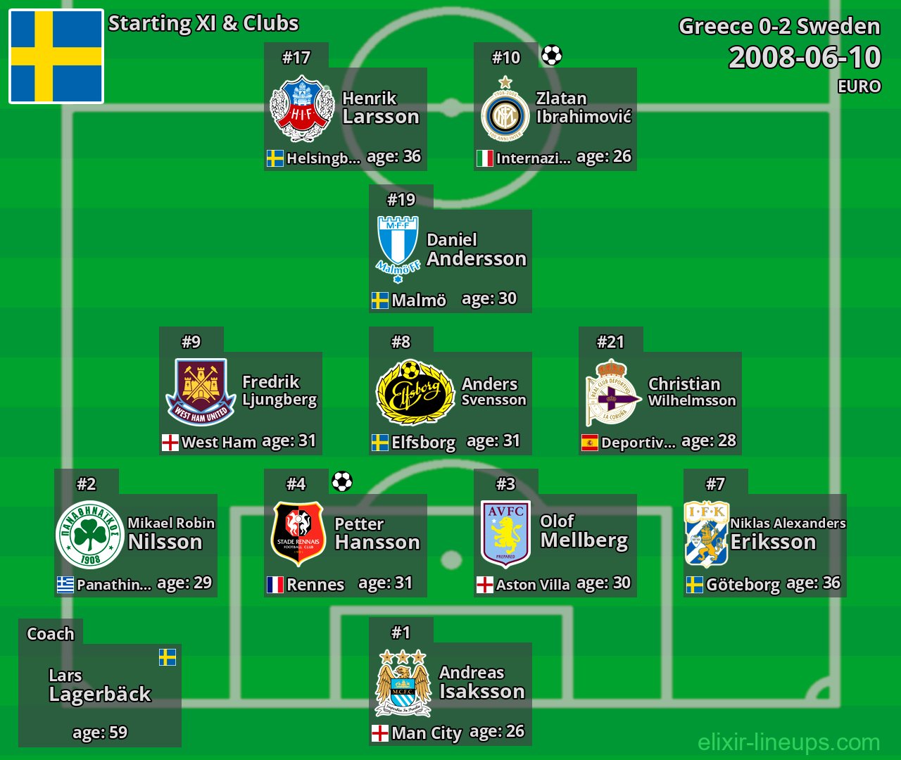 Sweden Starting XI 2008-06-10
