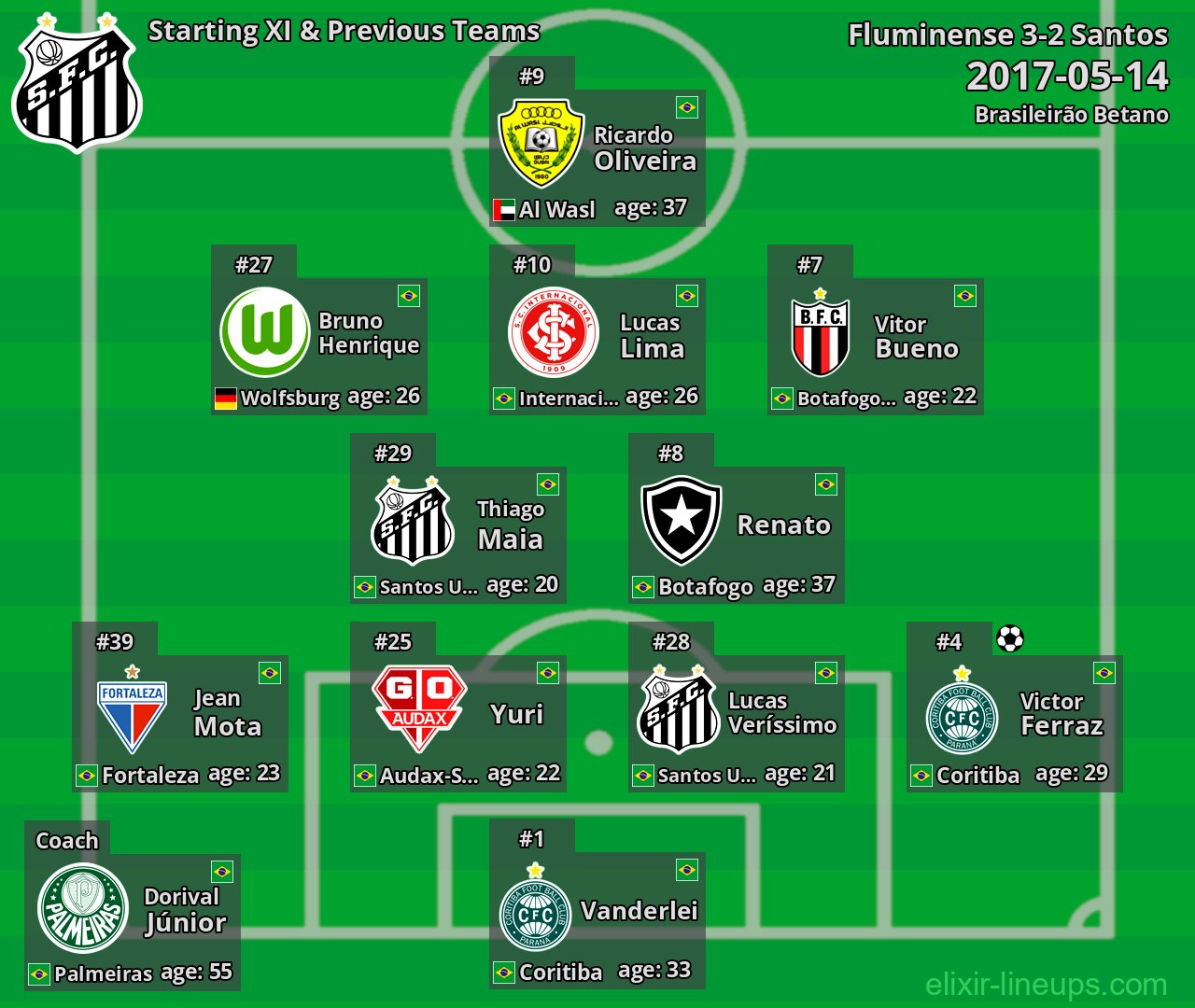 Santos Starting XI & Previous Teams 2017-05-14
