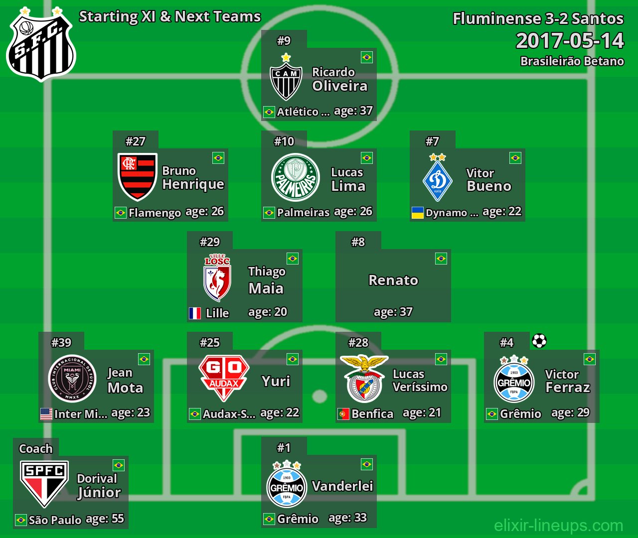 Santos Starting XI & Next Teams 2017-05-14