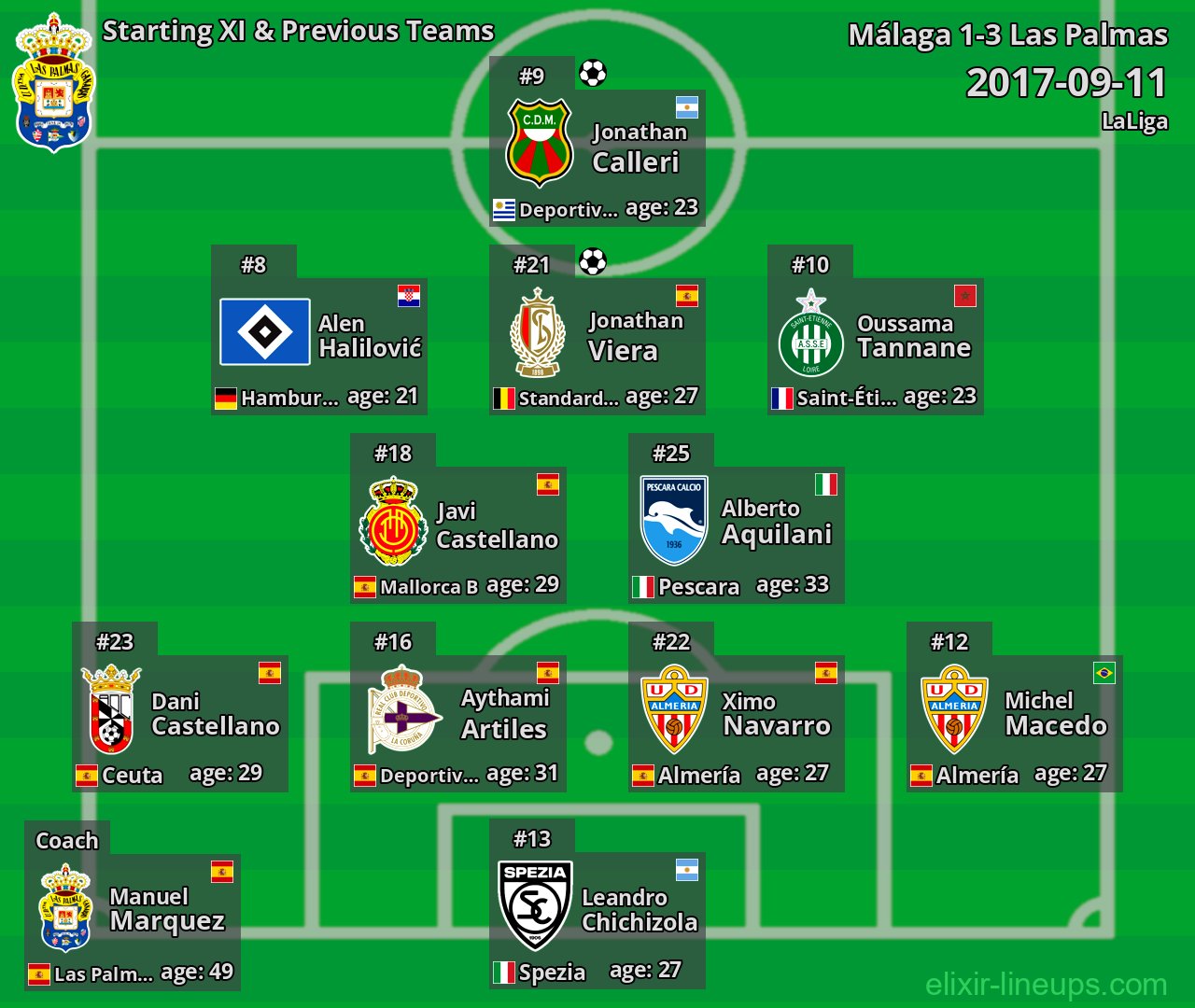 Las Palmas Starting XI & Previous Teams 2017-09-11