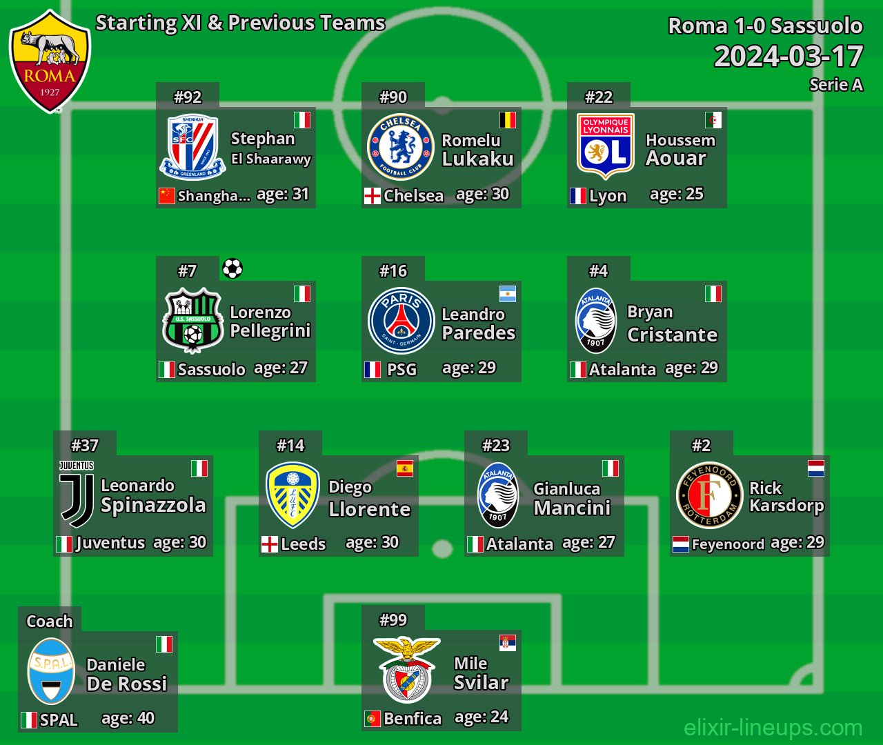 Roma Starting XI & Previous Teams 2024-03-17