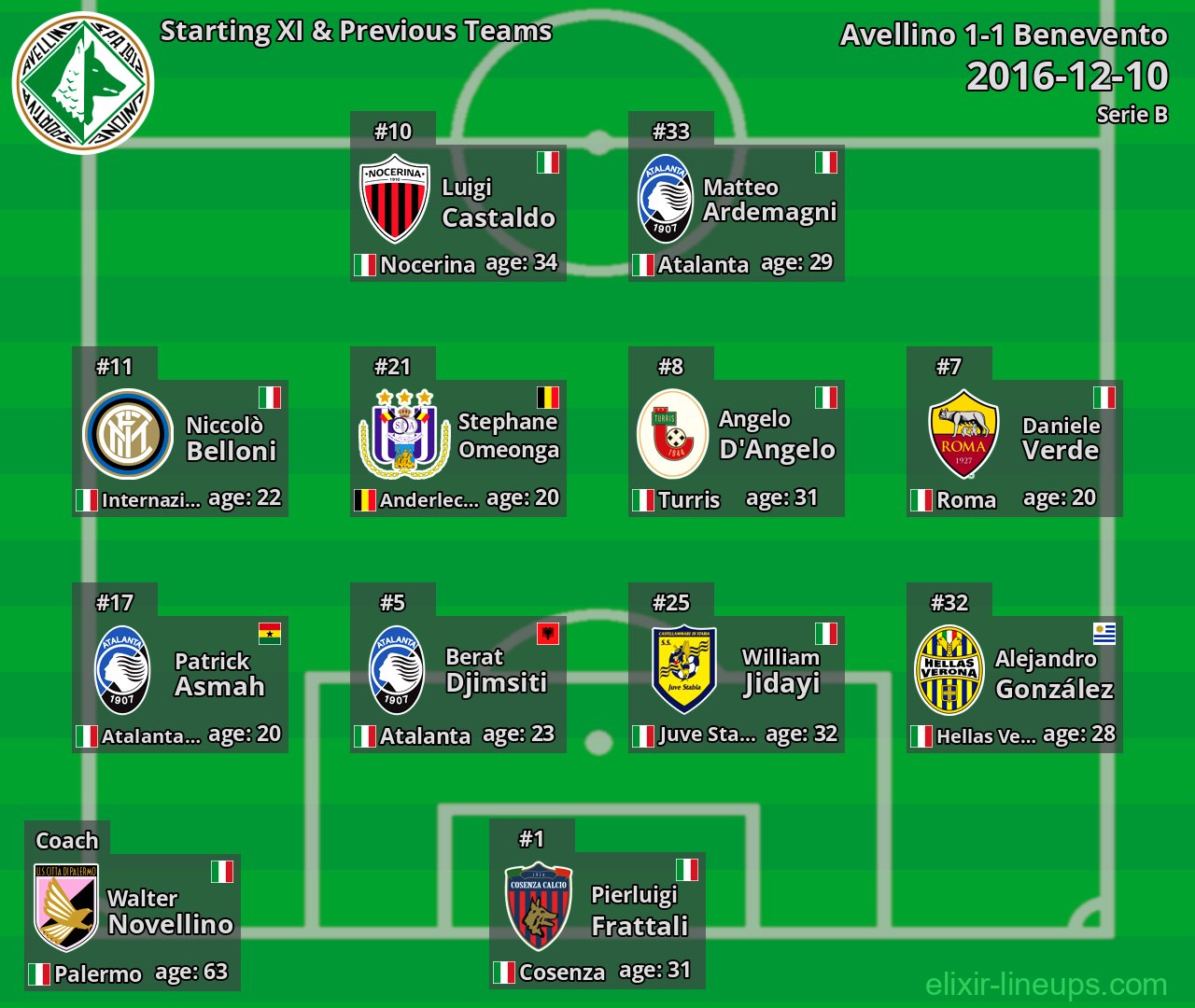 Avellino Starting XI & Previous Teams 2016-12-10