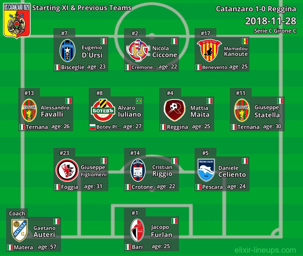 Catanzaro Starting XI & Previous Teams 2018-11-28
