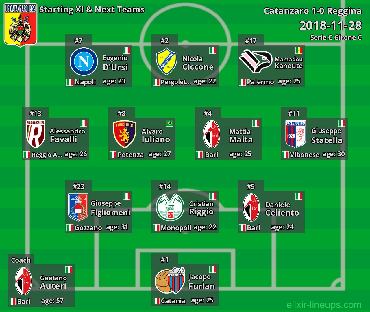 Catanzaro Starting XI & Next Teams 2018-11-28