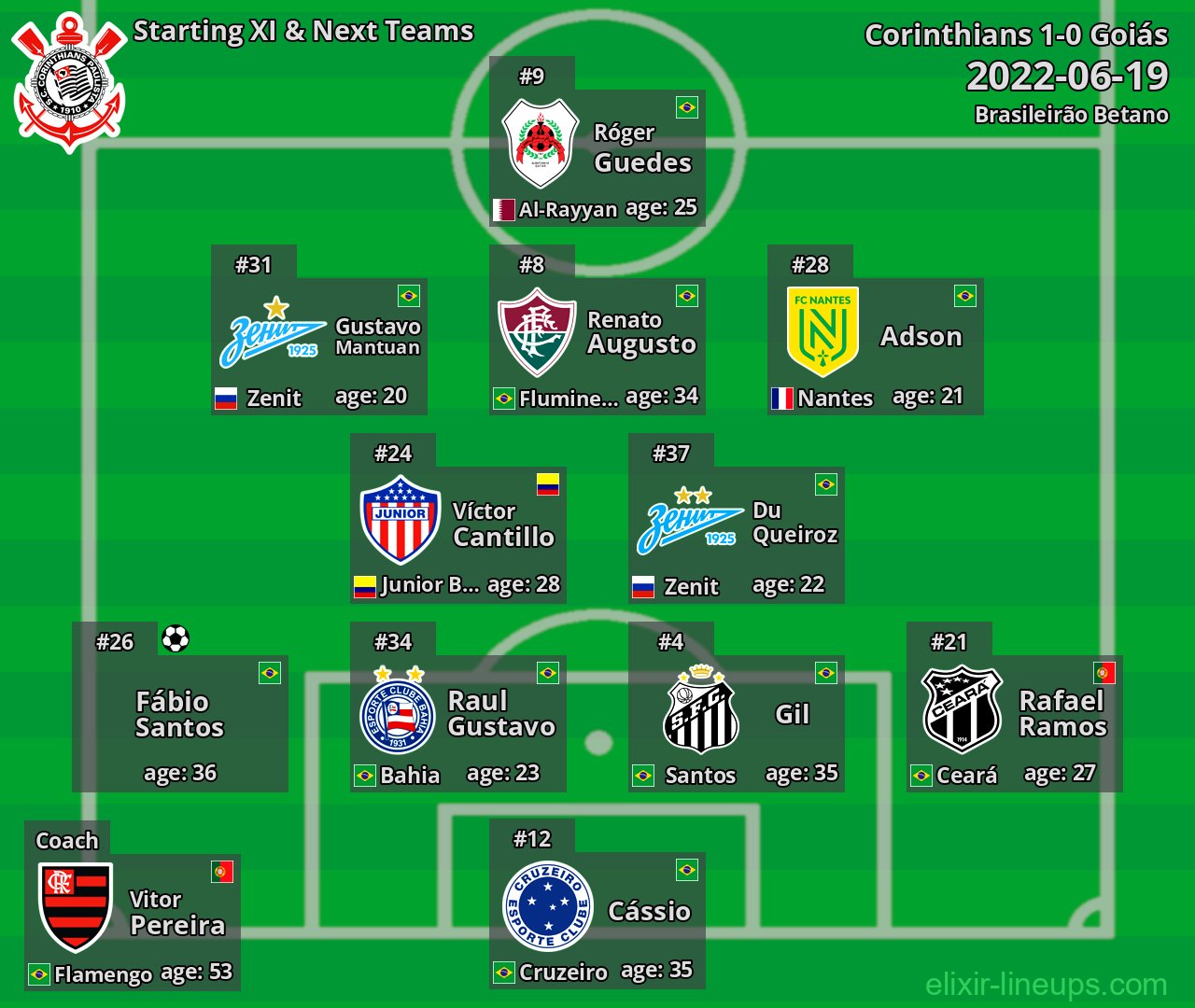 Corinthians Starting XI & Next Teams 2022-06-19
