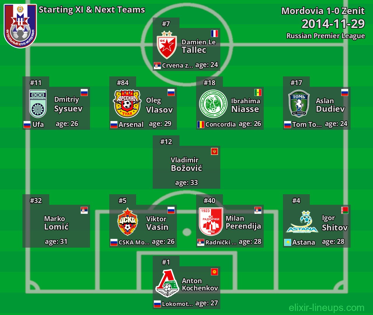 Mordovia Starting XI & Next Teams 2014-11-29