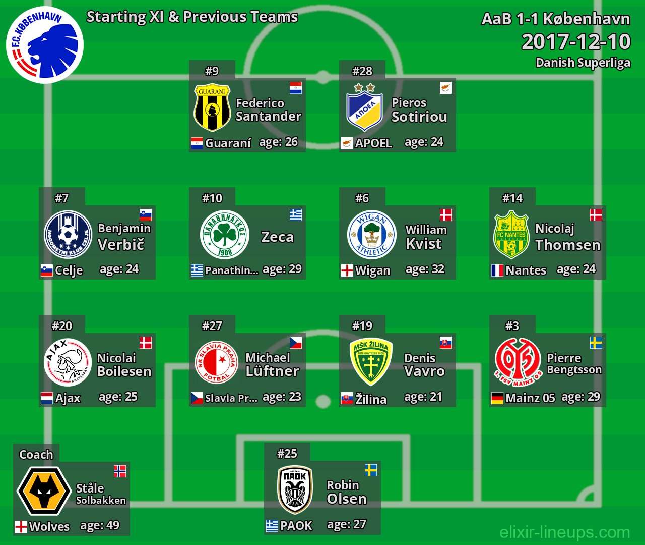 København Starting XI & Previous Teams 2017-12-10