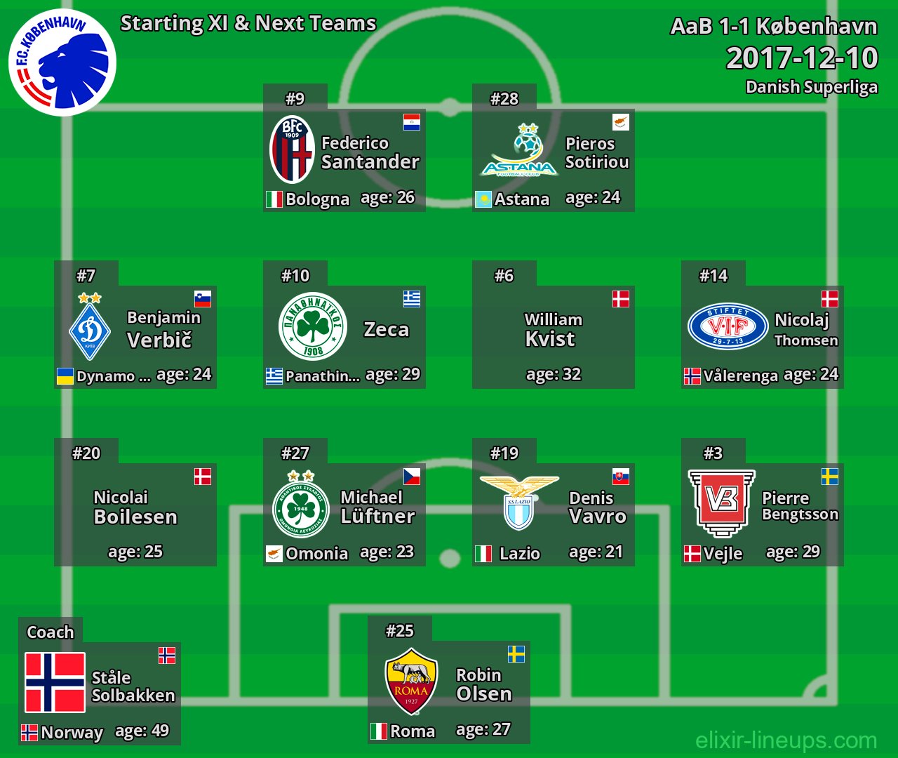 København Starting XI & Next Teams 2017-12-10
