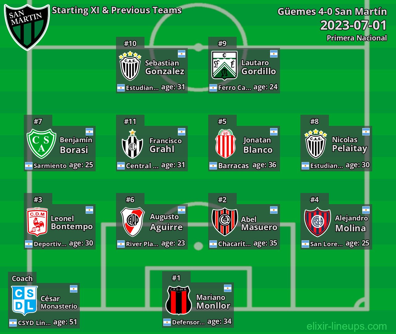 San Martín Starting XI & Previous Teams 2023-07-01