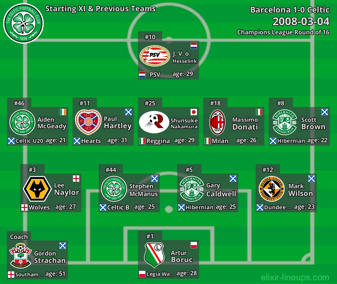 Celtic Starting XI & Previous Teams 2008-03-04