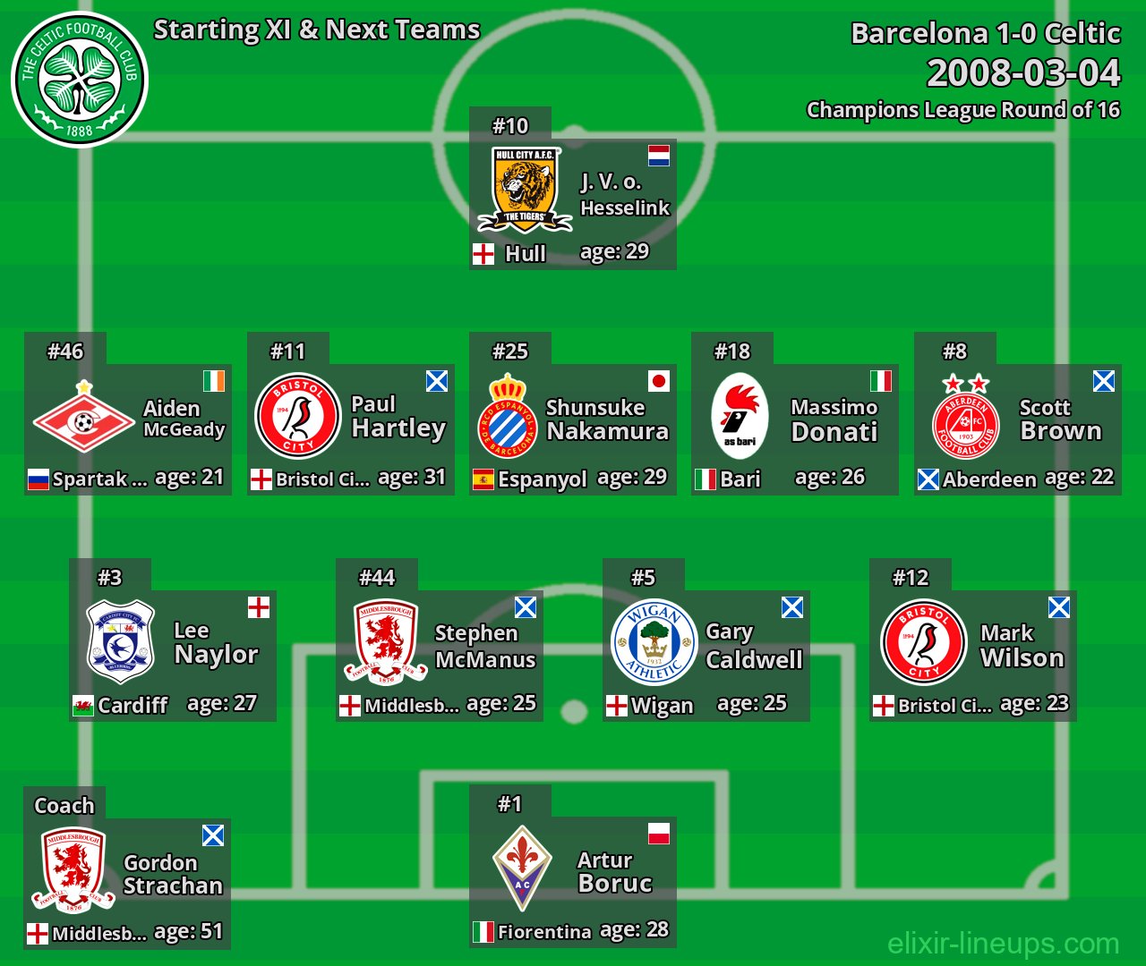 Celtic Starting XI & Next Teams 2008-03-04