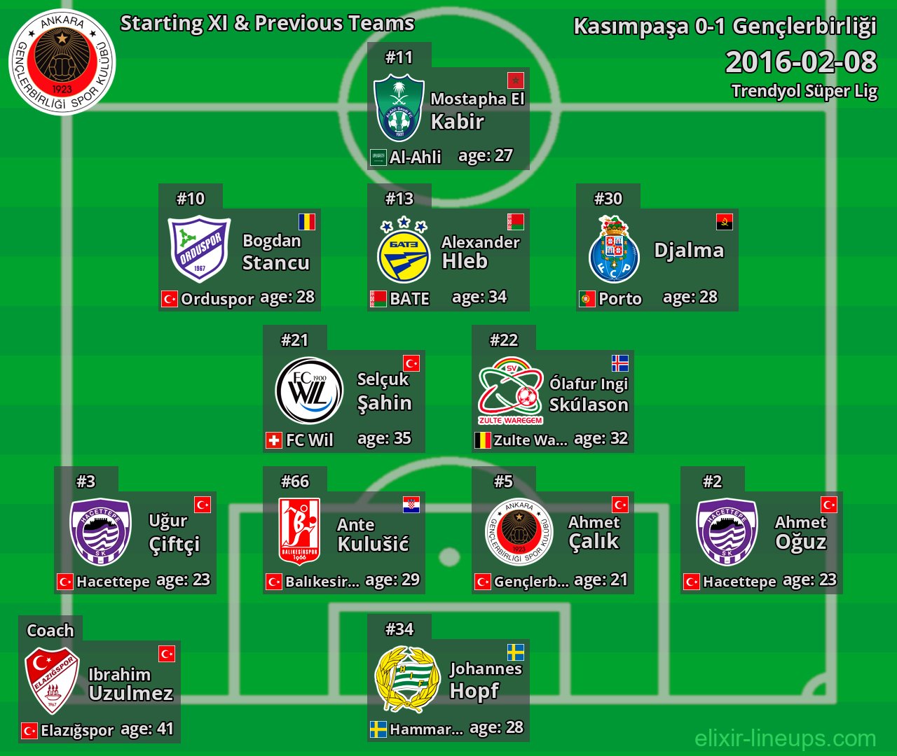 Gençlerbirliği Starting XI & Previous Teams 2016-02-08