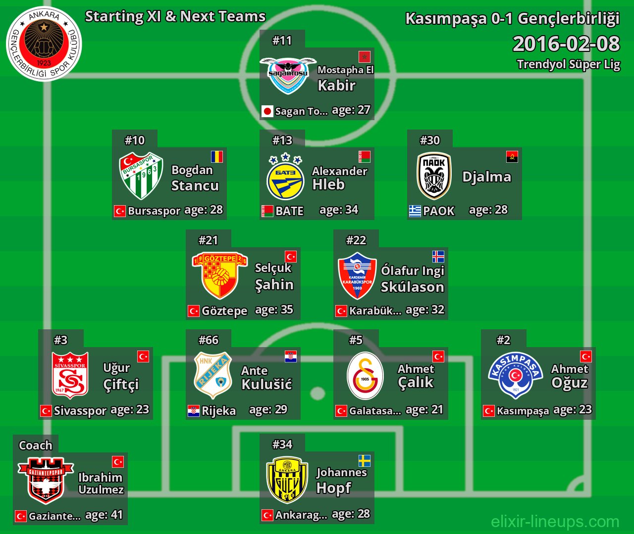 Gençlerbirliği Starting XI & Next Teams 2016-02-08