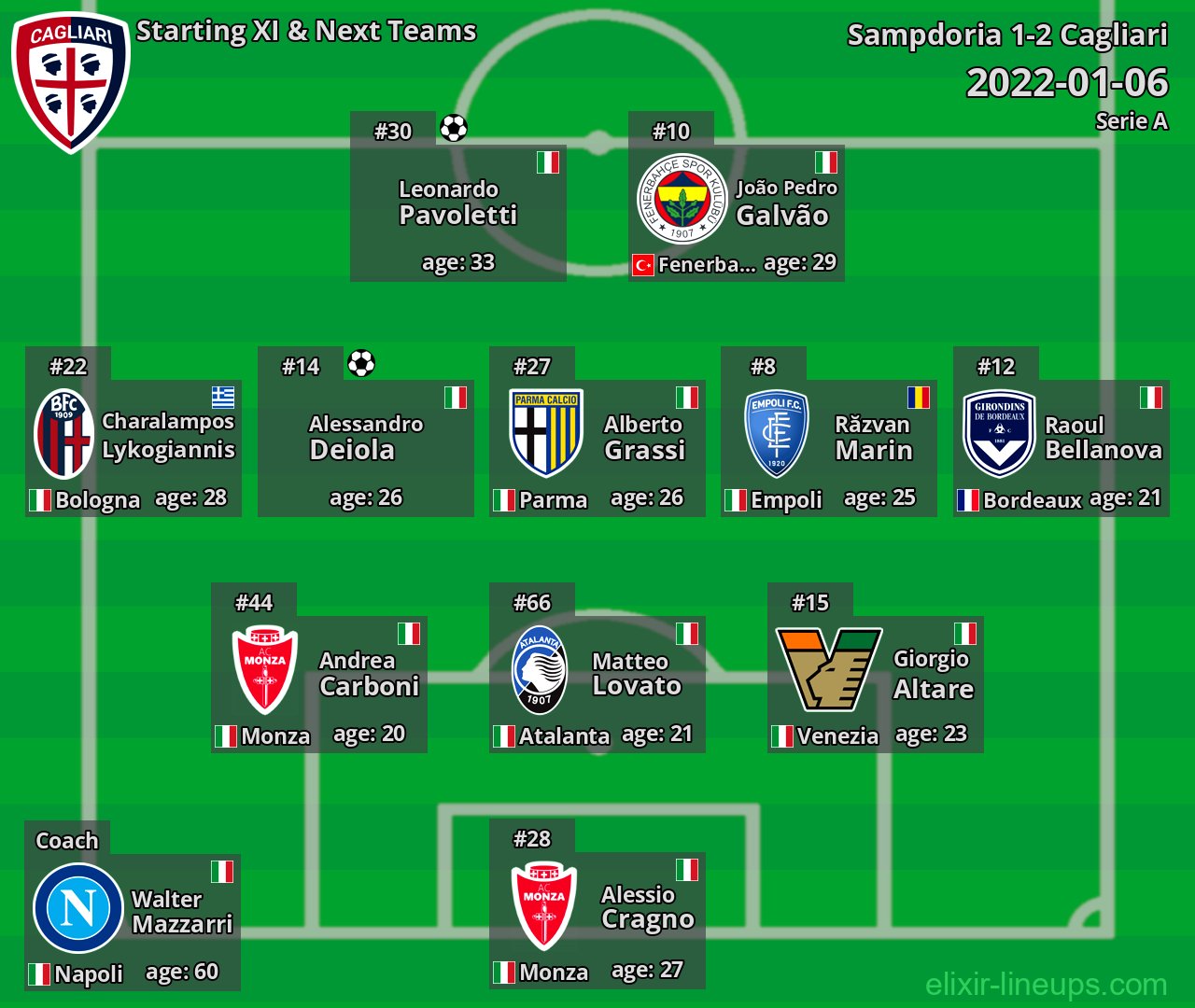 Cagliari Starting XI & Next Teams 2022-01-06
