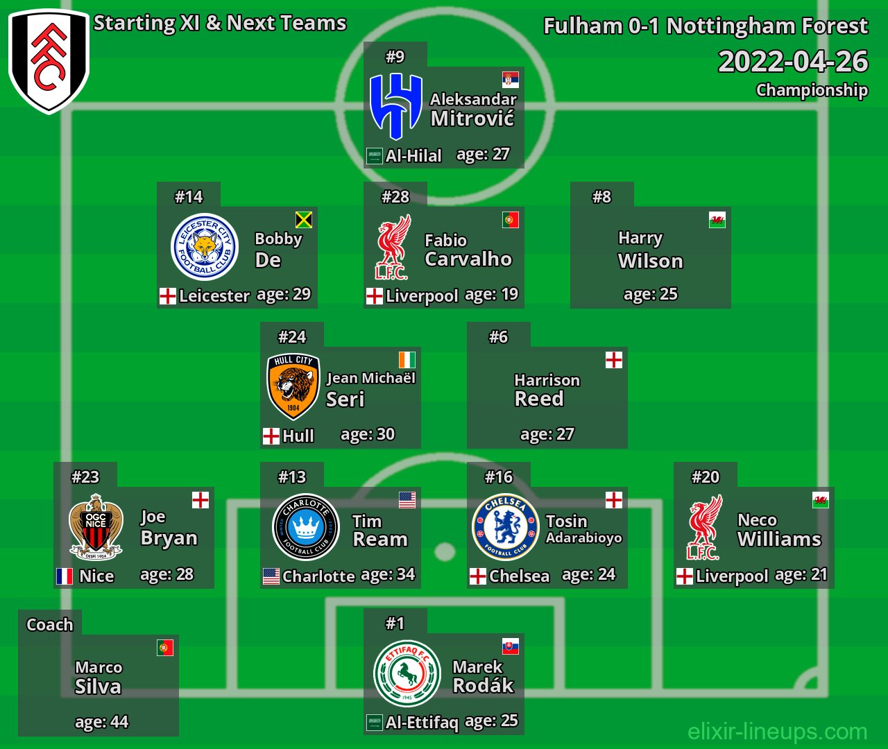 Fulham Starting XI & Next Teams 2022-04-26