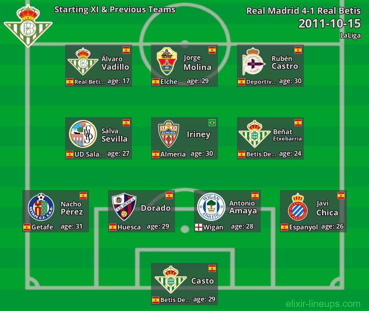 Real Betis Starting XI & Previous Teams 2011-10-15