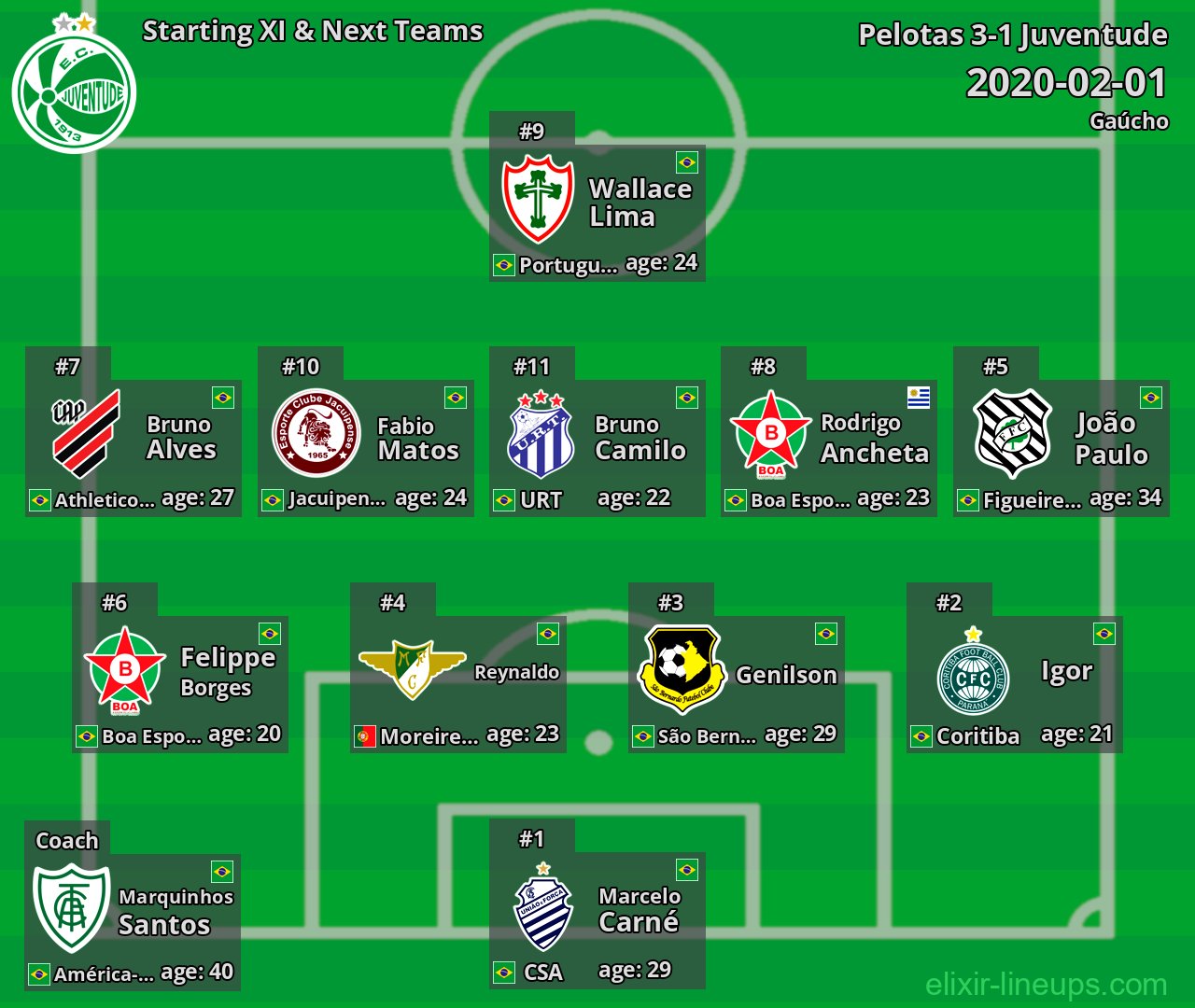 Juventude Starting XI & Next Teams 2020-02-01