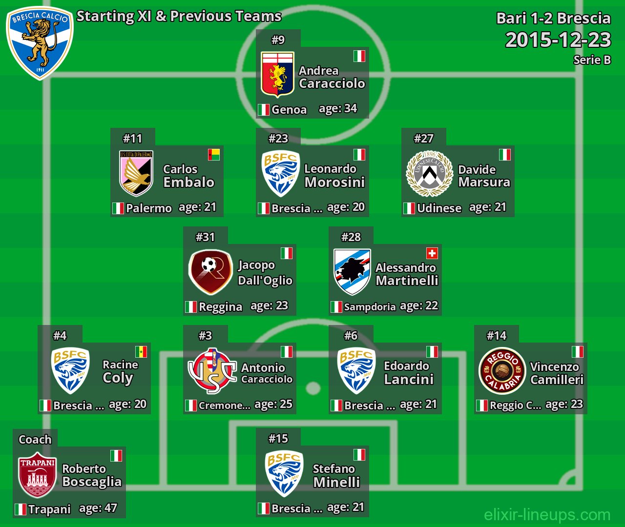 Brescia Starting XI & Previous Teams 2015-12-23
