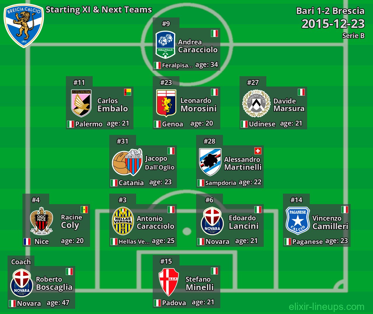 Brescia Starting XI & Next Teams 2015-12-23