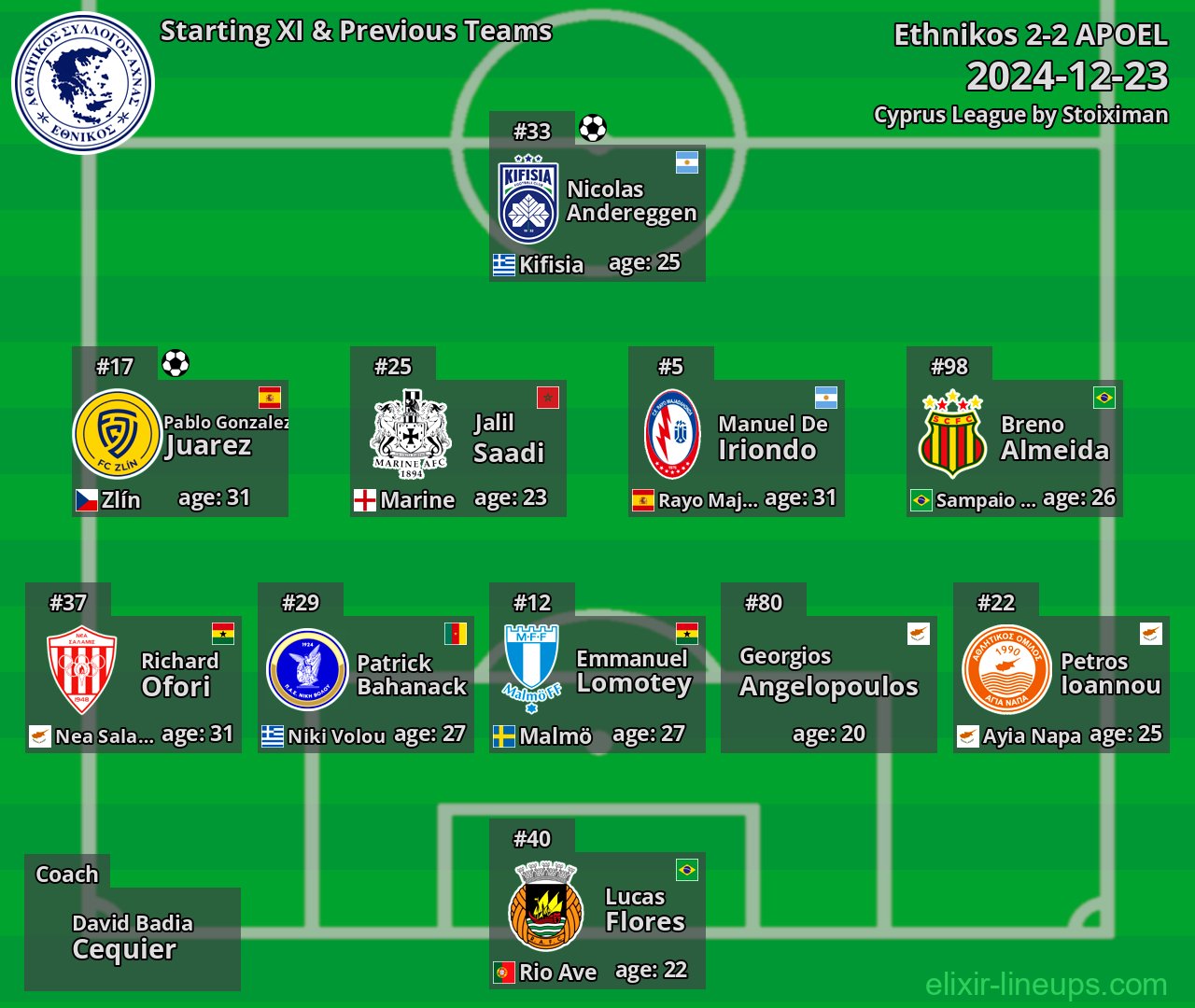 Ethnikos Starting XI & Previous Teams 2024-12-23