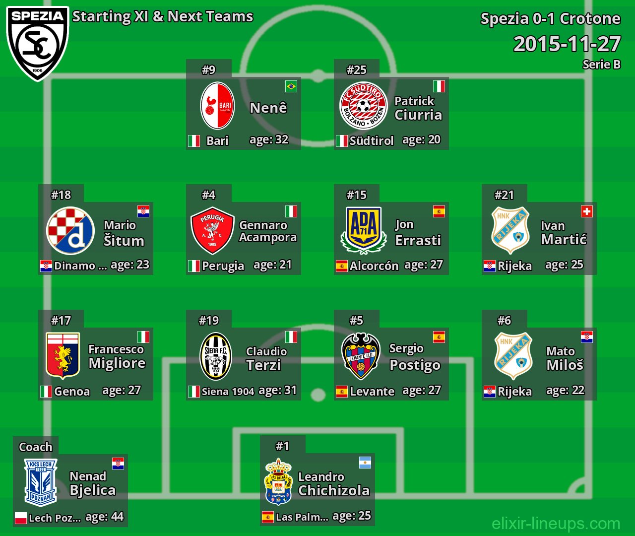 Spezia Starting XI & Next Teams 2015-11-27