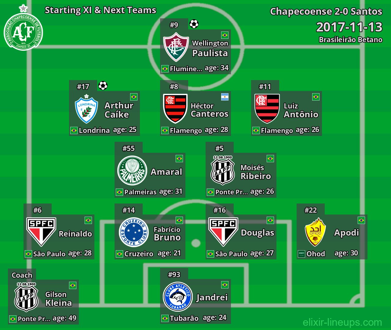 Chapecoense Starting XI & Next Teams 2017-11-13