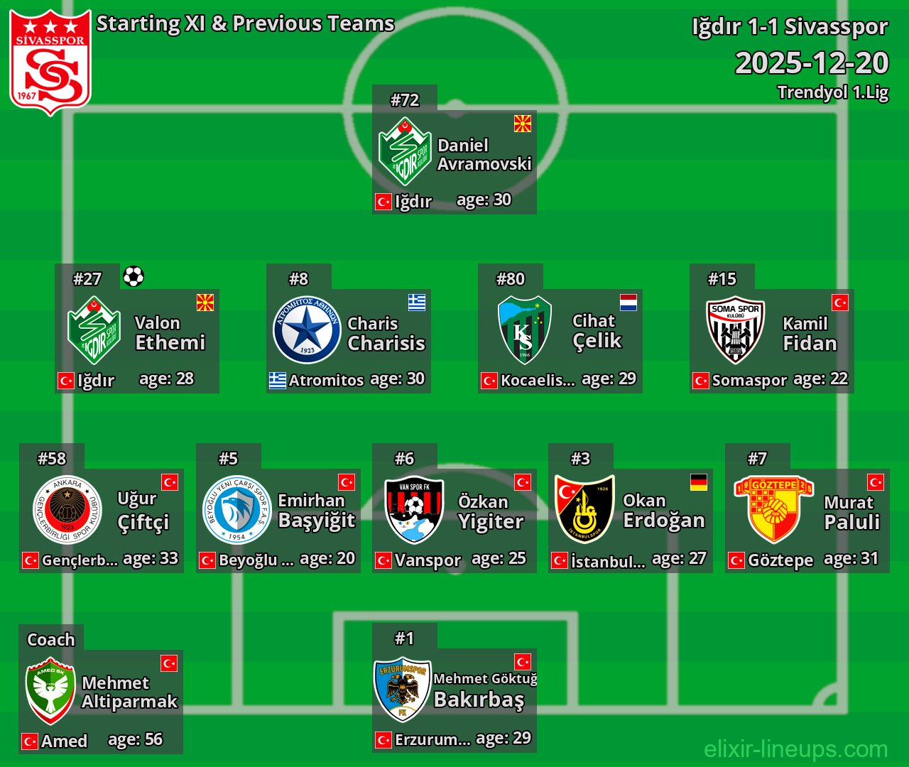 Sivasspor Starting XI & Previous Teams 2025-12-20