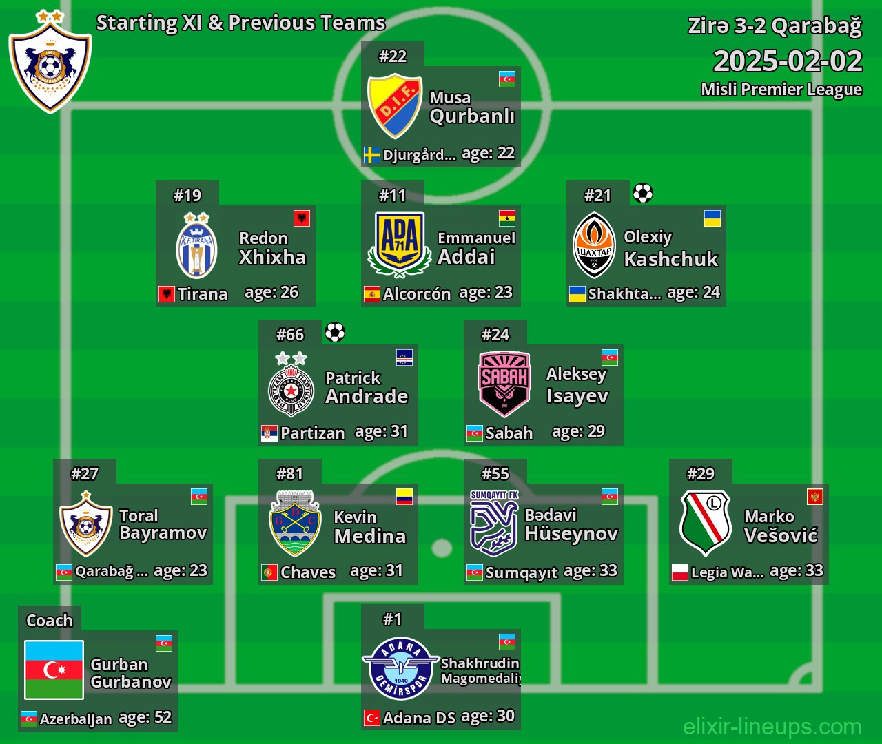 Qarabağ Starting XI & Previous Teams 2025-02-02