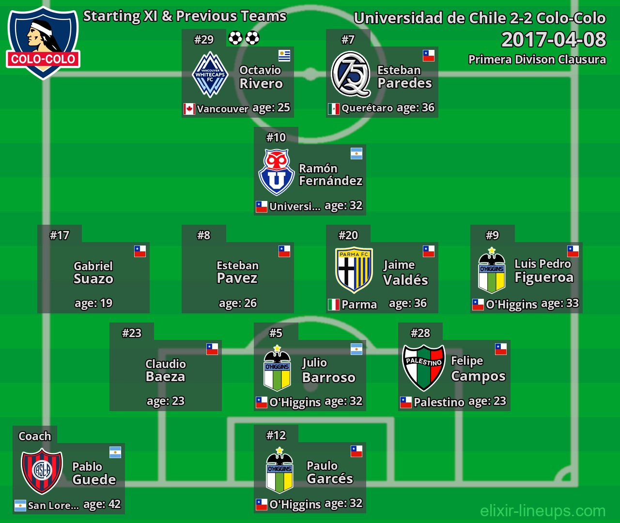 Colo-Colo Starting XI & Previous Teams 2017-04-08