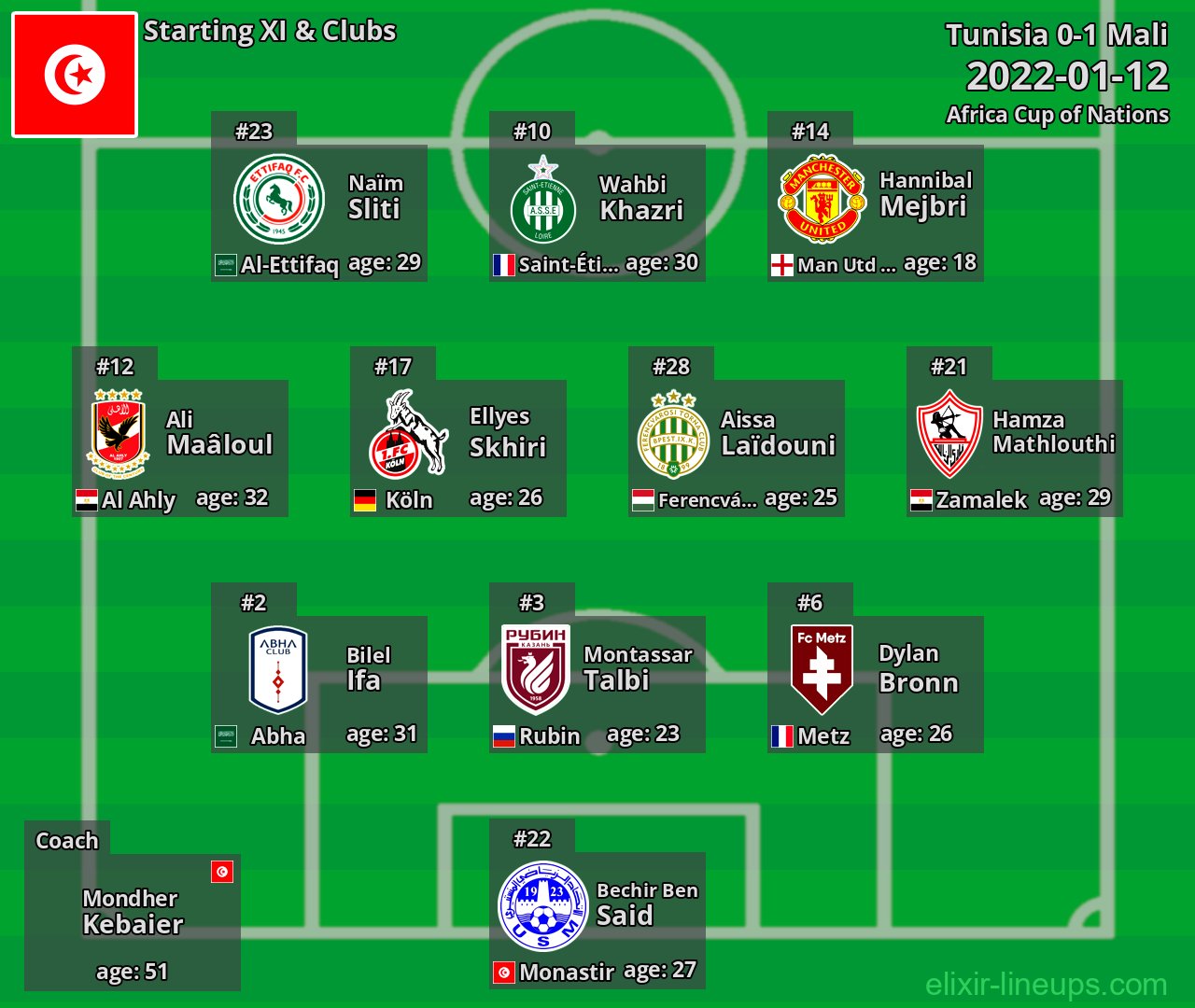 Tunisia Starting XI 2022-01-12