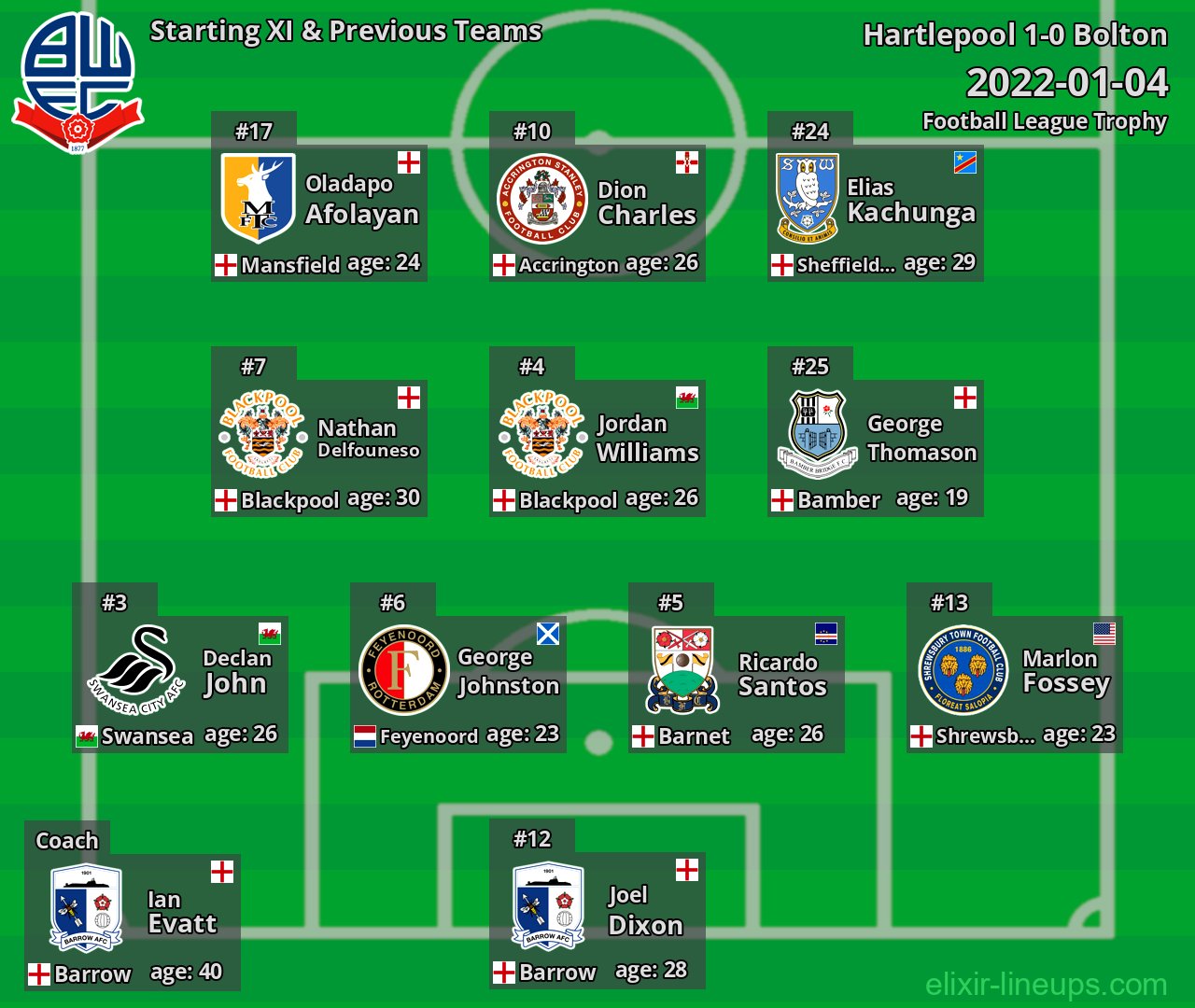Bolton Starting XI & Previous Teams 2022-01-04