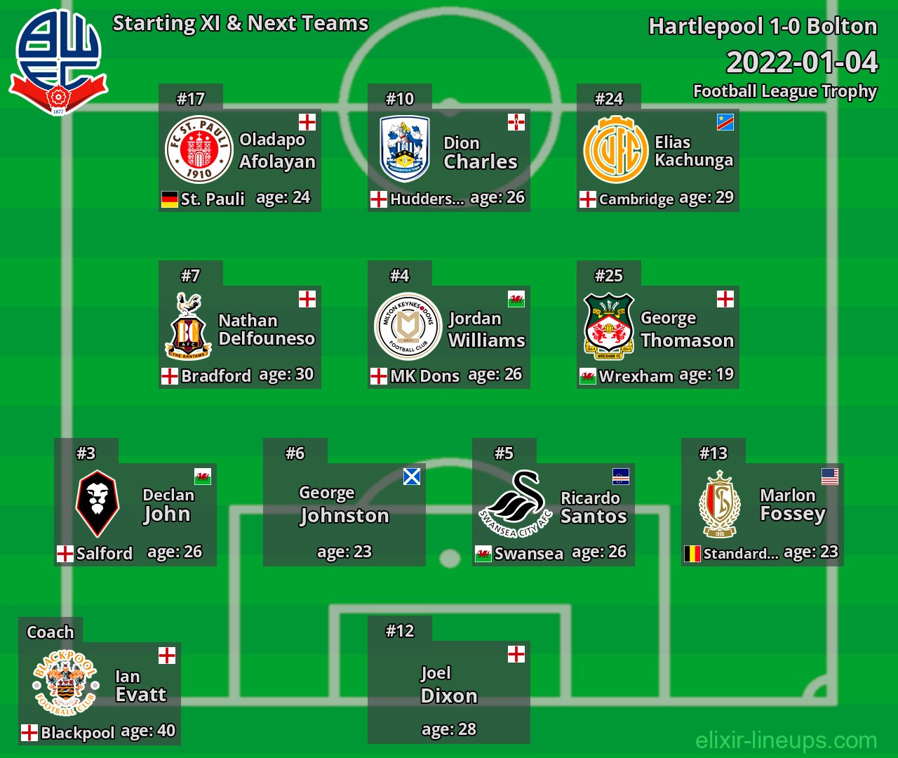 Bolton Starting XI & Next Teams 2022-01-04