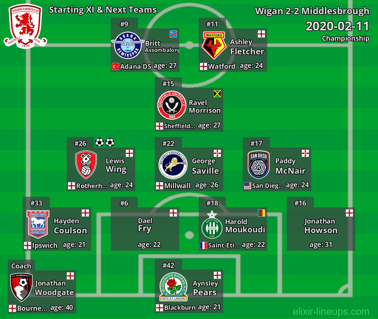 Middlesbrough Starting XI & Next Teams 2020-02-11