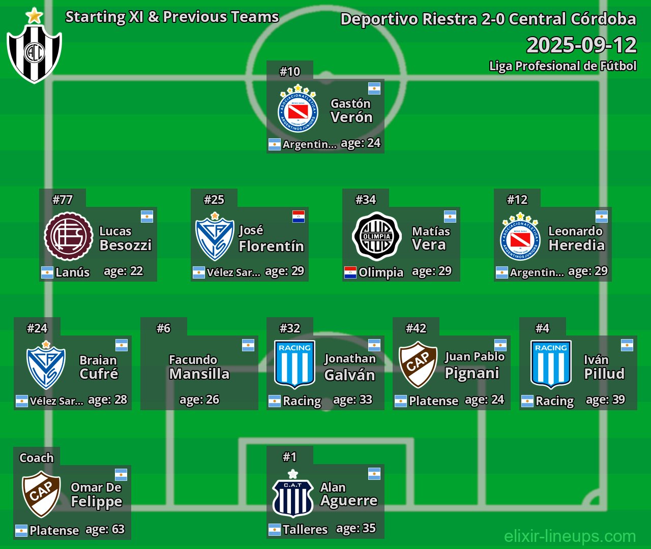 Central Córdoba Starting XI & Previous Teams 2025-09-12