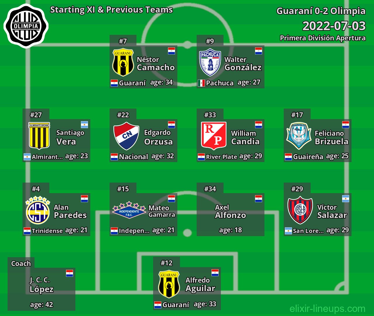 Olimpia Starting XI & Previous Teams 2022-07-03