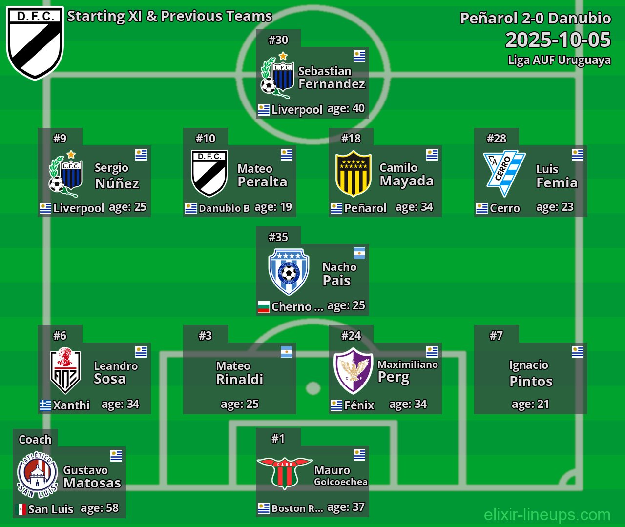 Danubio Starting XI & Previous Teams 2025-10-05