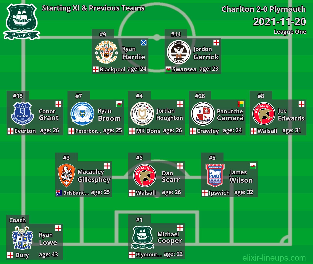 Plymouth Starting XI & Previous Teams 2021-11-20