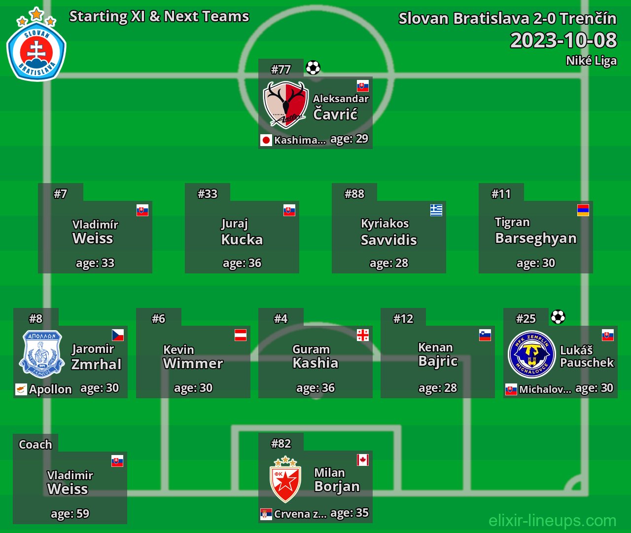 Slovan Bratislava Starting XI & Next Teams 2023-10-08