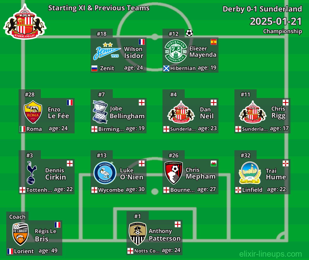 Sunderland Starting XI & Previous Teams 2025-01-21