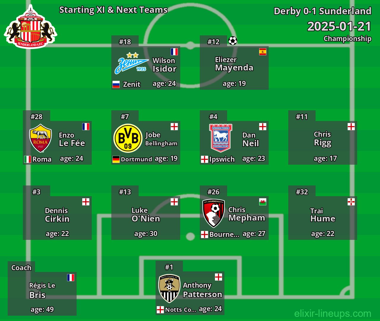 Sunderland Starting XI & Next Teams 2025-01-21