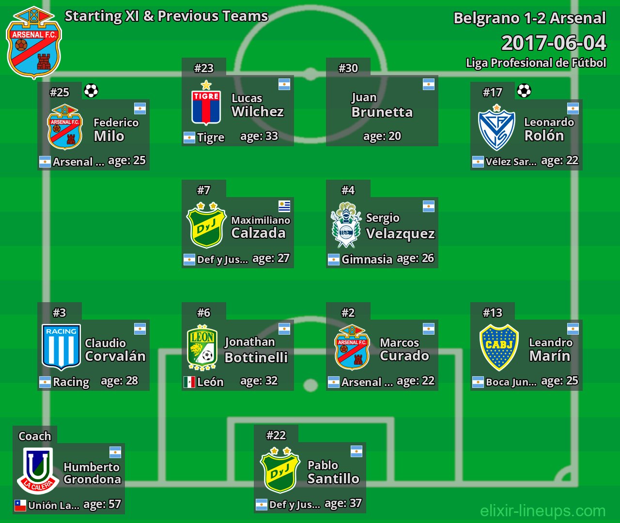 Arsenal Starting XI & Previous Teams 2017-06-04