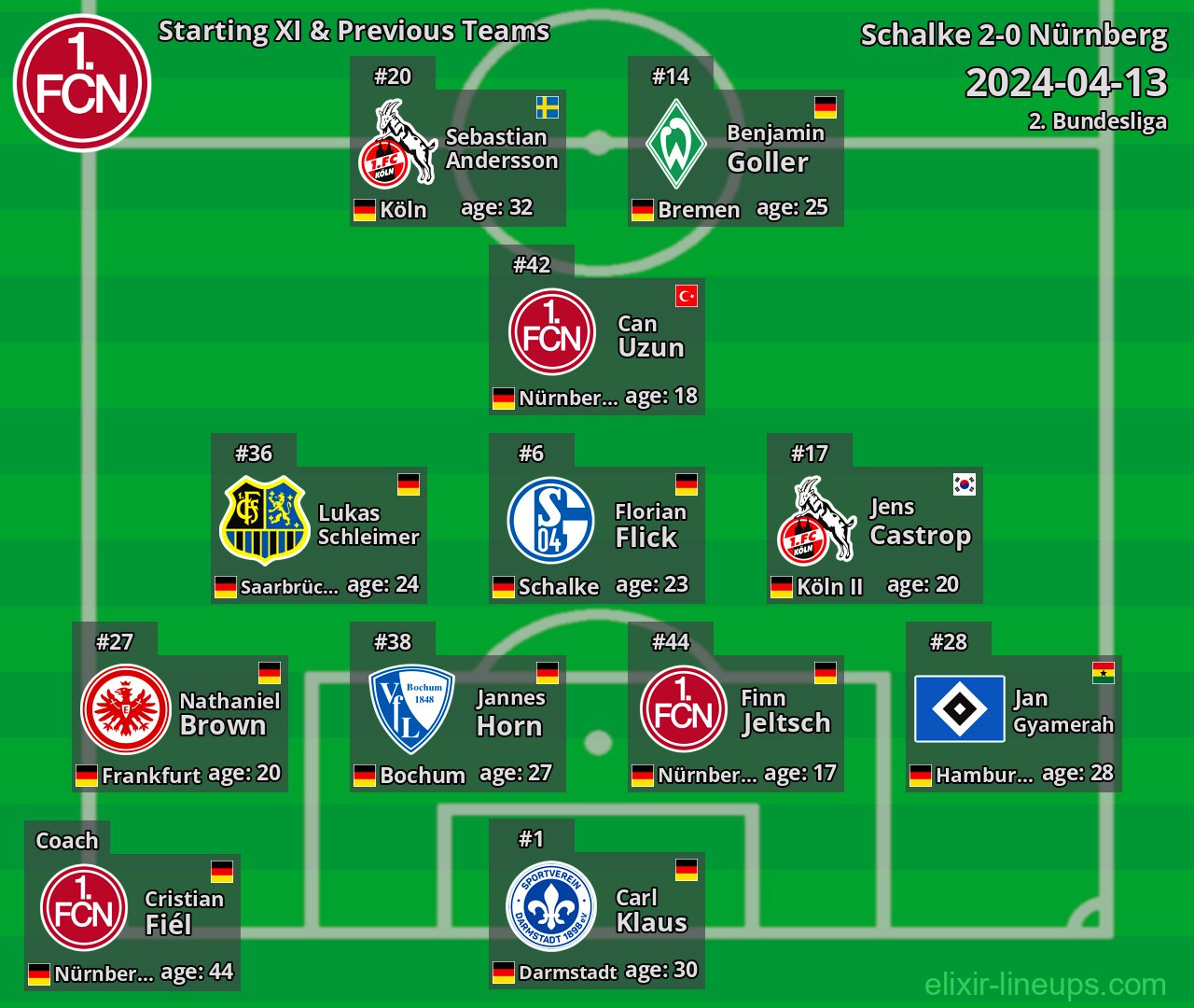 Nürnberg Starting XI & Previous Teams 2024-04-13