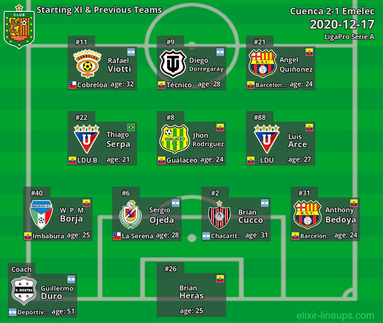 Cuenca Starting XI & Previous Teams 2020-12-17