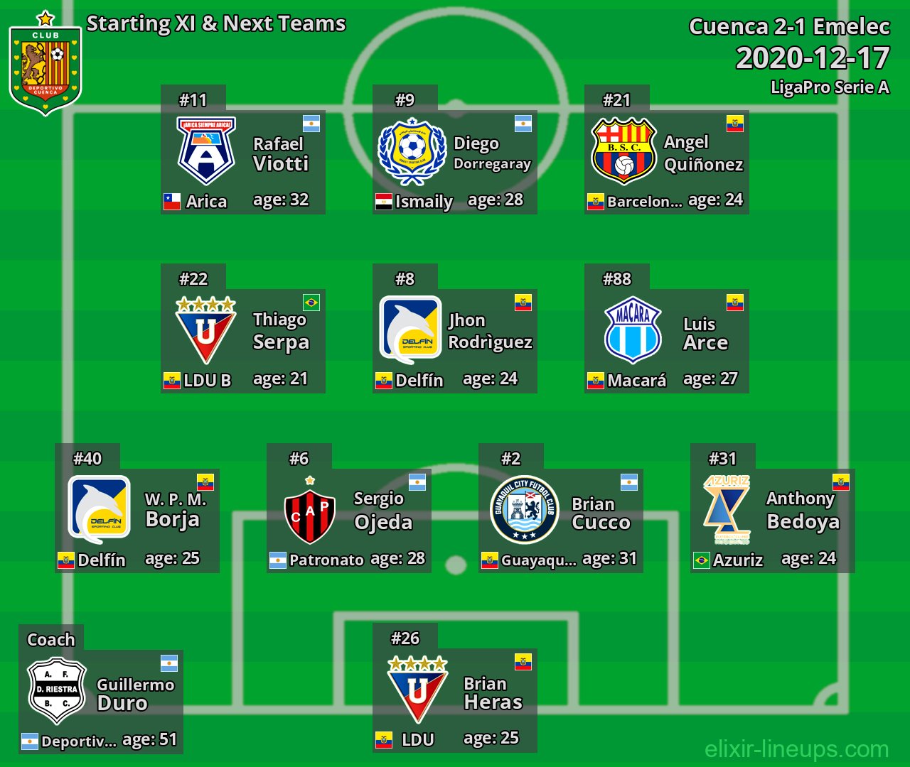Cuenca Starting XI & Next Teams 2020-12-17